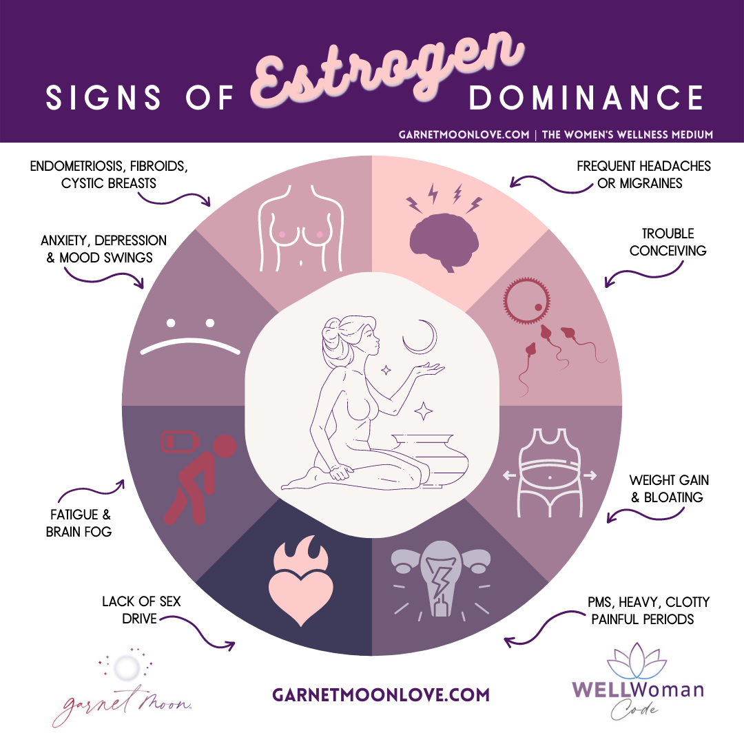 Signs of Estrogen dominance graph